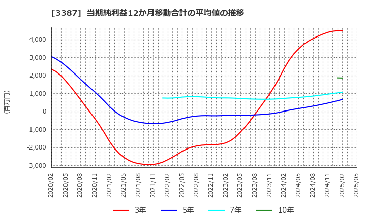 3387 (株)クリエイト・レストランツ・ホールディングス: 当期純利益12か月移動合計の平均値の推移