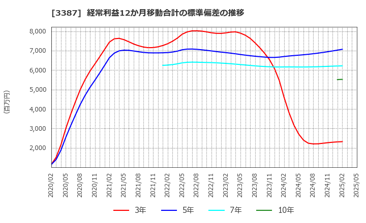 3387 (株)クリエイト・レストランツ・ホールディングス: 経常利益12か月移動合計の標準偏差の推移