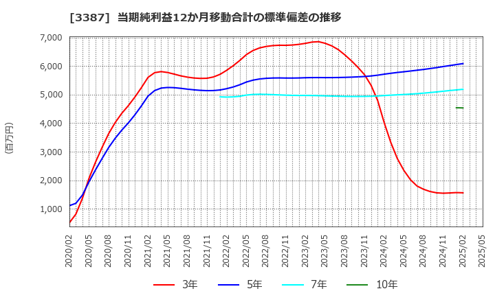 3387 (株)クリエイト・レストランツ・ホールディングス: 当期純利益12か月移動合計の標準偏差の推移