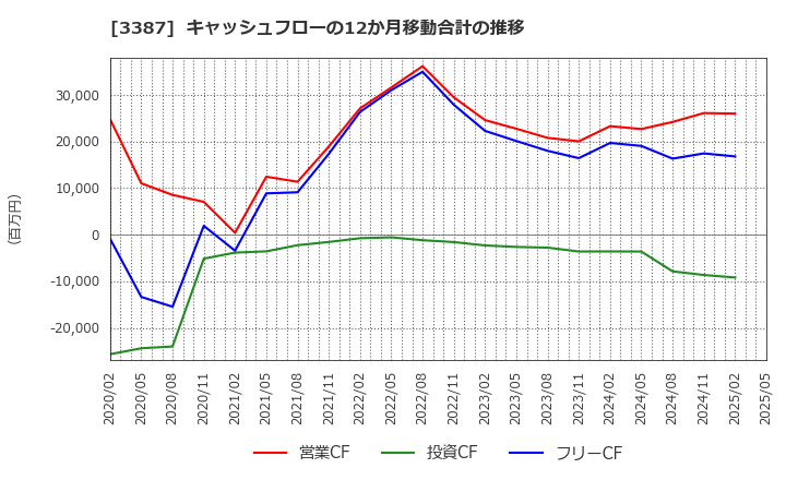 3387 (株)クリエイト・レストランツ・ホールディングス: キャッシュフローの12か月移動合計の推移