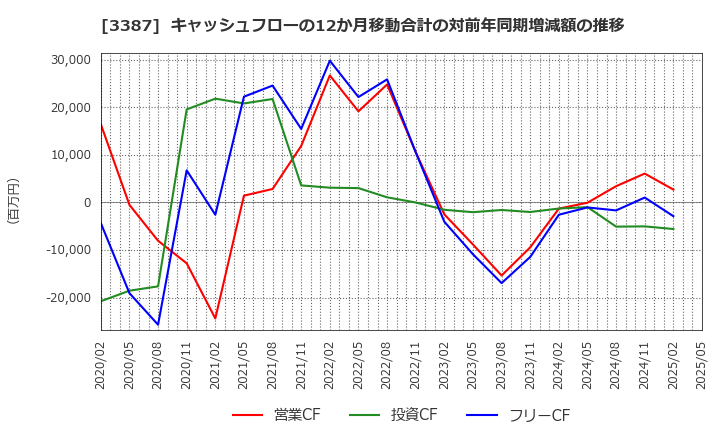 3387 (株)クリエイト・レストランツ・ホールディングス: キャッシュフローの12か月移動合計の対前年同期増減額の推移