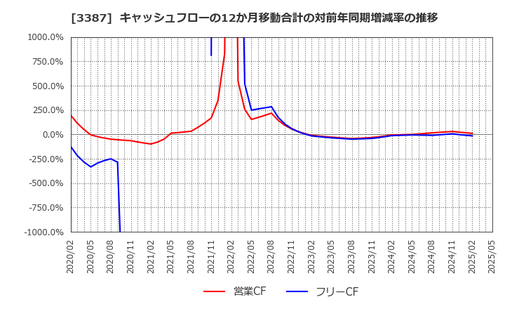3387 (株)クリエイト・レストランツ・ホールディングス: キャッシュフローの12か月移動合計の対前年同期増減率の推移