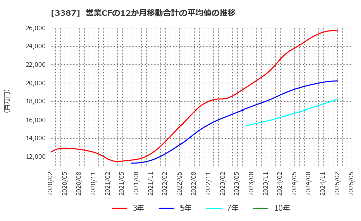 3387 (株)クリエイト・レストランツ・ホールディングス: 営業CFの12か月移動合計の平均値の推移