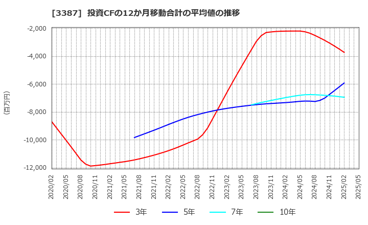 3387 (株)クリエイト・レストランツ・ホールディングス: 投資CFの12か月移動合計の平均値の推移