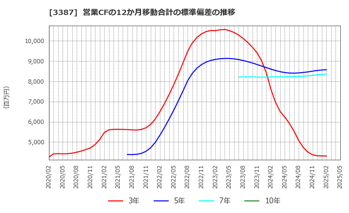 3387 (株)クリエイト・レストランツ・ホールディングス: 営業CFの12か月移動合計の標準偏差の推移