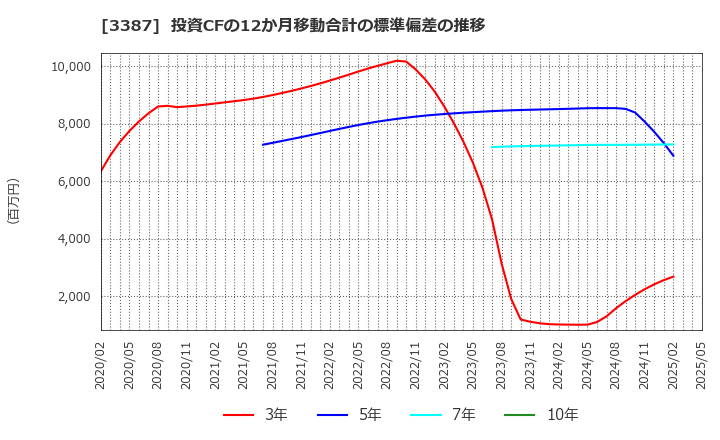3387 (株)クリエイト・レストランツ・ホールディングス: 投資CFの12か月移動合計の標準偏差の推移