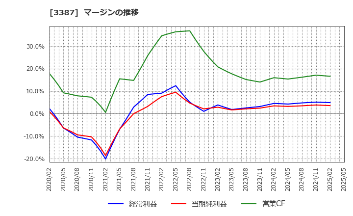 3387 (株)クリエイト・レストランツ・ホールディングス: マージンの推移