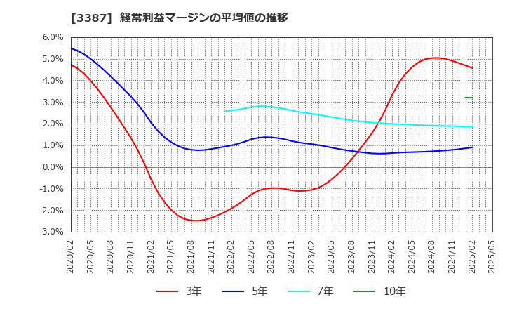 3387 (株)クリエイト・レストランツ・ホールディングス: 経常利益マージンの平均値の推移