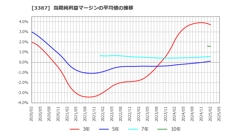 3387 (株)クリエイト・レストランツ・ホールディングス: 当期純利益マージンの平均値の推移