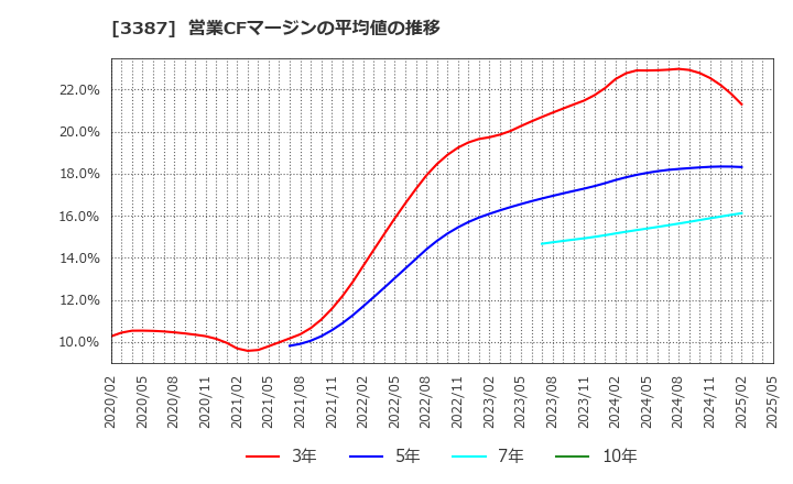 3387 (株)クリエイト・レストランツ・ホールディングス: 営業CFマージンの平均値の推移