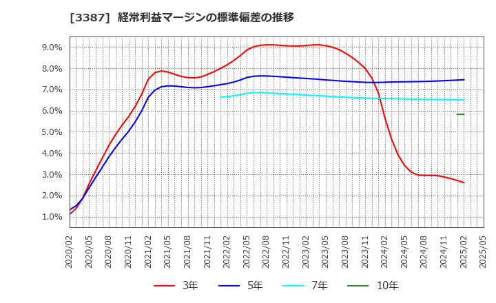 3387 (株)クリエイト・レストランツ・ホールディングス: 経常利益マージンの標準偏差の推移