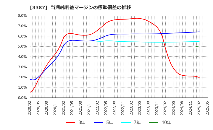 3387 (株)クリエイト・レストランツ・ホールディングス: 当期純利益マージンの標準偏差の推移