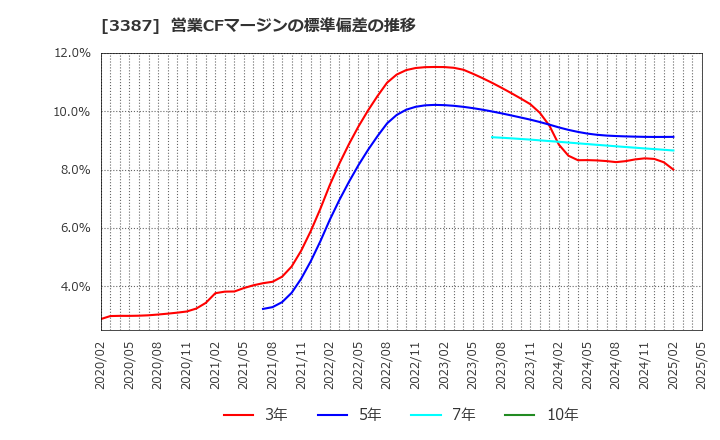 3387 (株)クリエイト・レストランツ・ホールディングス: 営業CFマージンの標準偏差の推移