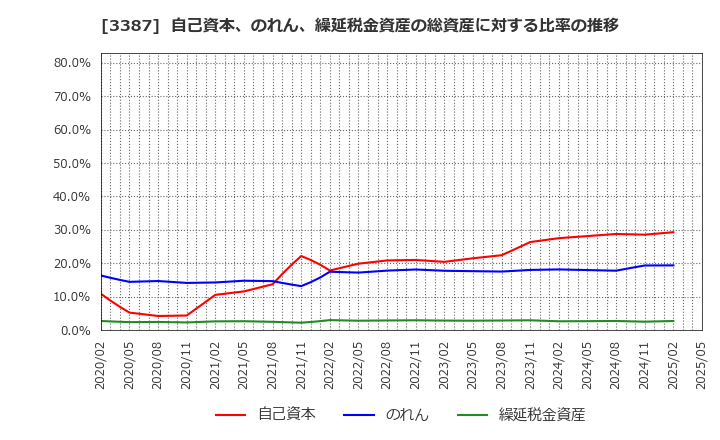 3387 (株)クリエイト・レストランツ・ホールディングス: 自己資本、のれん、繰延税金資産の総資産に対する比率の推移