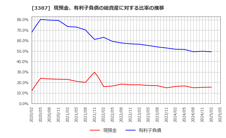 3387 (株)クリエイト・レストランツ・ホールディングス: 現預金、有利子負債の総資産に対する比率の推移