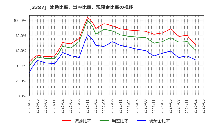 3387 (株)クリエイト・レストランツ・ホールディングス: 流動比率、当座比率、現預金比率の推移