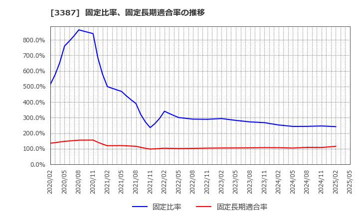 3387 (株)クリエイト・レストランツ・ホールディングス: 固定比率、固定長期適合率の推移