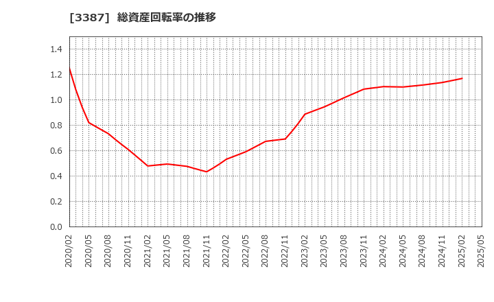 3387 (株)クリエイト・レストランツ・ホールディングス: 総資産回転率の推移