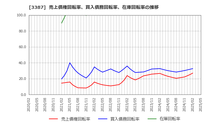 3387 (株)クリエイト・レストランツ・ホールディングス: 売上債権回転率、買入債務回転率、在庫回転率の推移