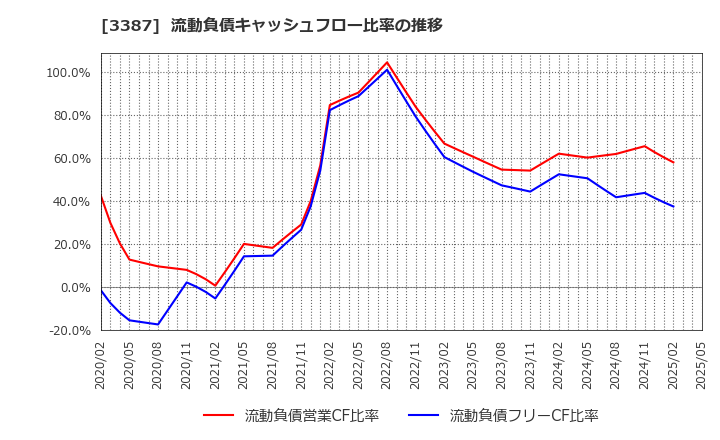 3387 (株)クリエイト・レストランツ・ホールディングス: 流動負債キャッシュフロー比率の推移