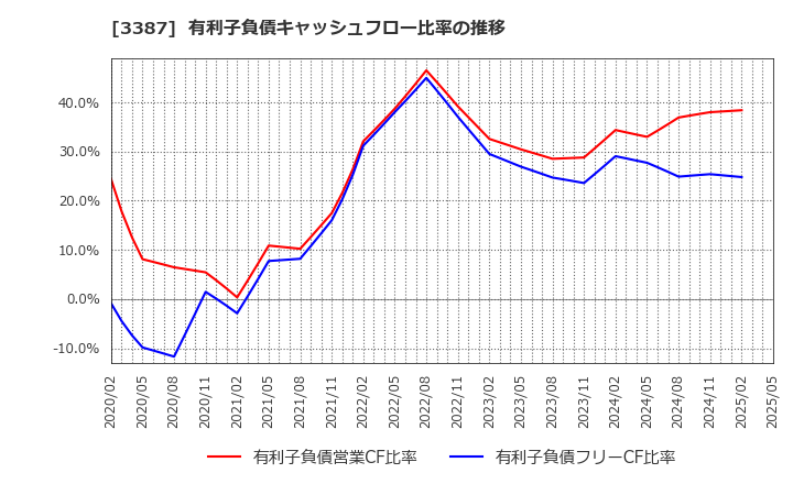 3387 (株)クリエイト・レストランツ・ホールディングス: 有利子負債キャッシュフロー比率の推移