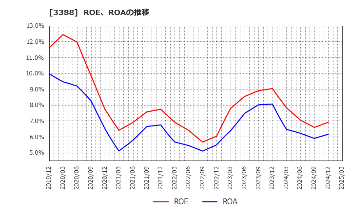 3388 明治電機工業(株): ROE、ROAの推移