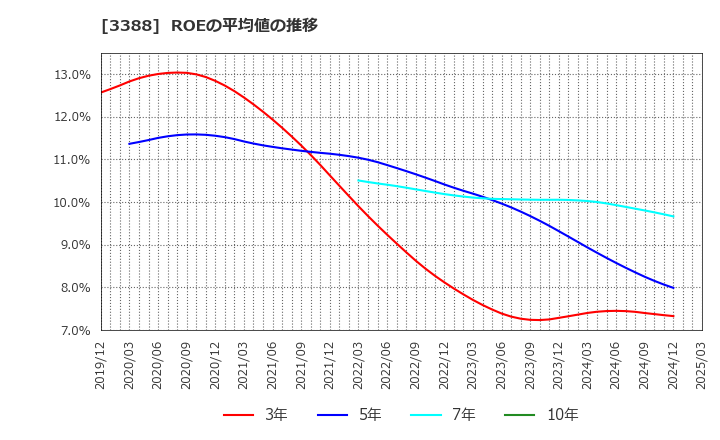 3388 明治電機工業(株): ROEの平均値の推移