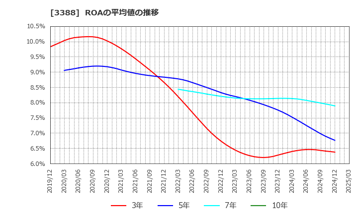 3388 明治電機工業(株): ROAの平均値の推移