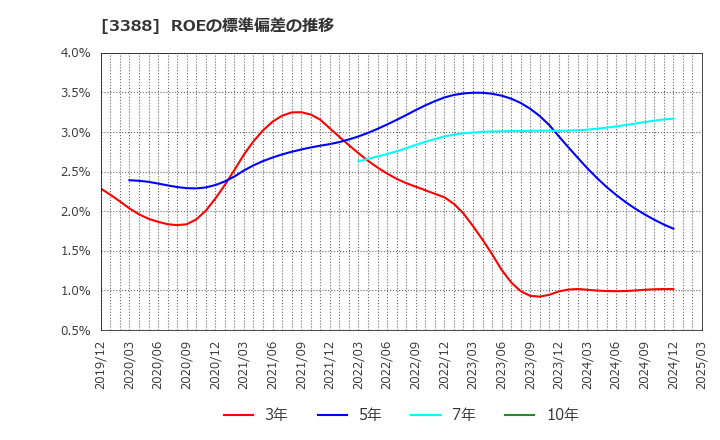 3388 明治電機工業(株): ROEの標準偏差の推移
