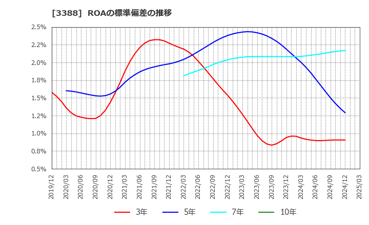 3388 明治電機工業(株): ROAの標準偏差の推移
