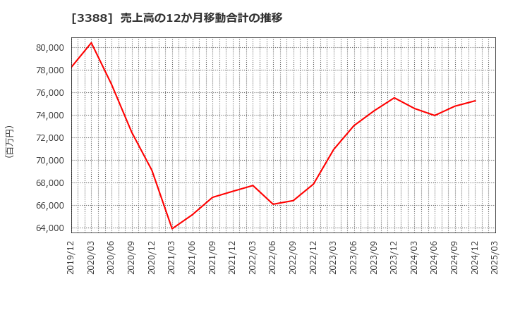 3388 明治電機工業(株): 売上高の12か月移動合計の推移