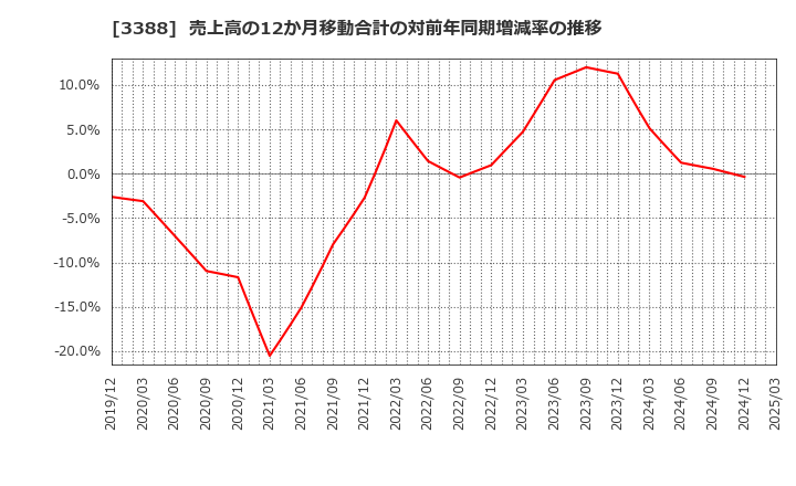 3388 明治電機工業(株): 売上高の12か月移動合計の対前年同期増減率の推移