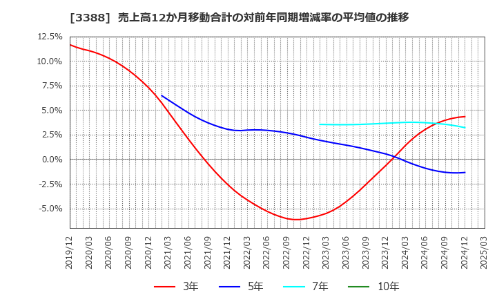 3388 明治電機工業(株): 売上高12か月移動合計の対前年同期増減率の平均値の推移