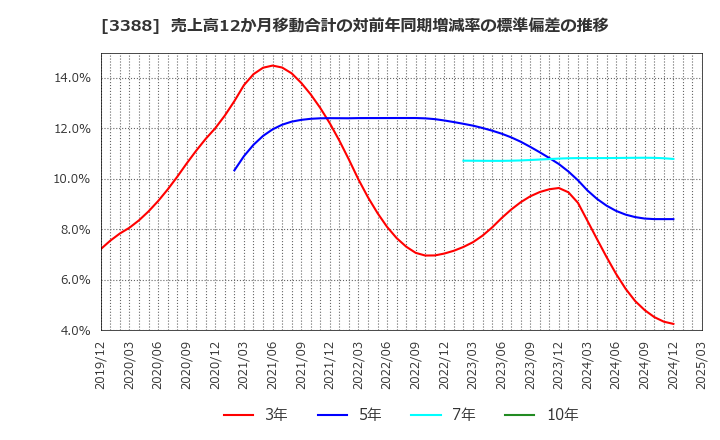 3388 明治電機工業(株): 売上高12か月移動合計の対前年同期増減率の標準偏差の推移