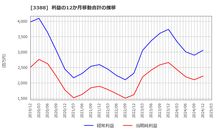 3388 明治電機工業(株): 利益の12か月移動合計の推移