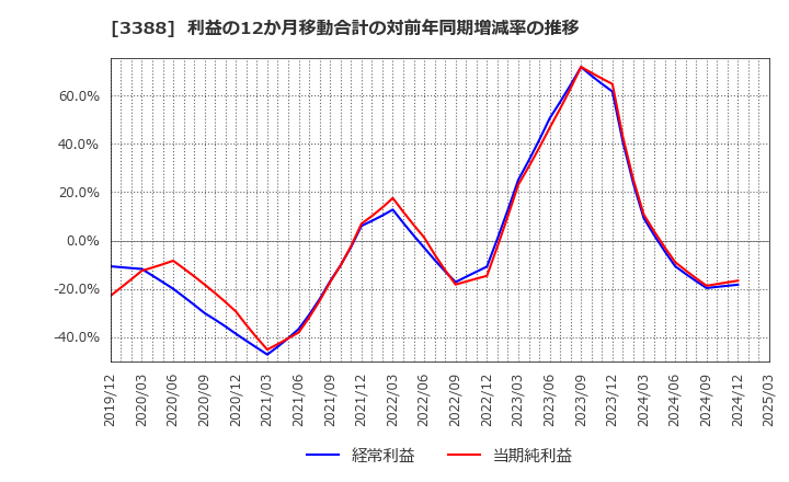 3388 明治電機工業(株): 利益の12か月移動合計の対前年同期増減率の推移