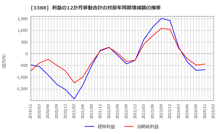 3388 明治電機工業(株): 利益の12か月移動合計の対前年同期増減額の推移