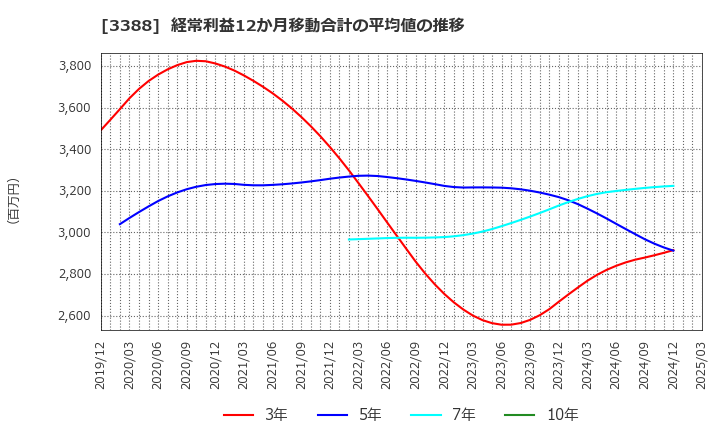 3388 明治電機工業(株): 経常利益12か月移動合計の平均値の推移