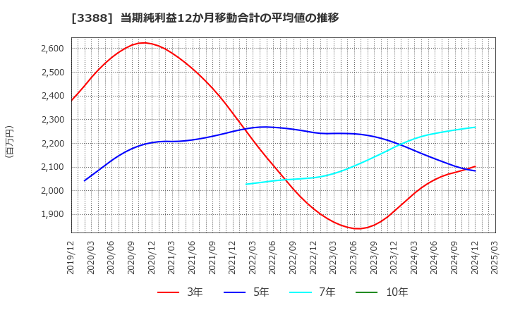 3388 明治電機工業(株): 当期純利益12か月移動合計の平均値の推移