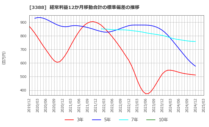 3388 明治電機工業(株): 経常利益12か月移動合計の標準偏差の推移
