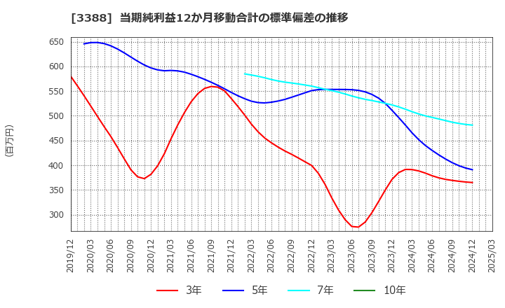3388 明治電機工業(株): 当期純利益12か月移動合計の標準偏差の推移