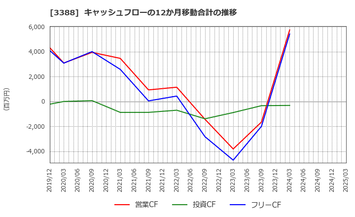 3388 明治電機工業(株): キャッシュフローの12か月移動合計の推移