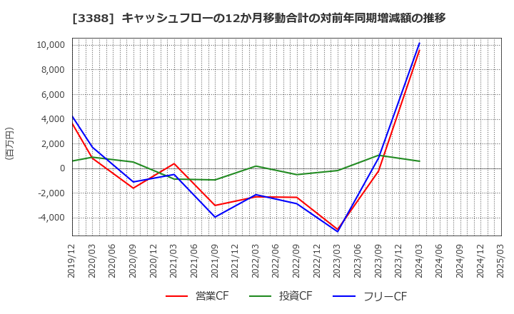 3388 明治電機工業(株): キャッシュフローの12か月移動合計の対前年同期増減額の推移