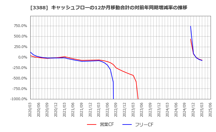 3388 明治電機工業(株): キャッシュフローの12か月移動合計の対前年同期増減率の推移
