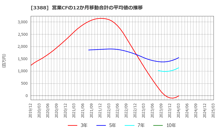 3388 明治電機工業(株): 営業CFの12か月移動合計の平均値の推移