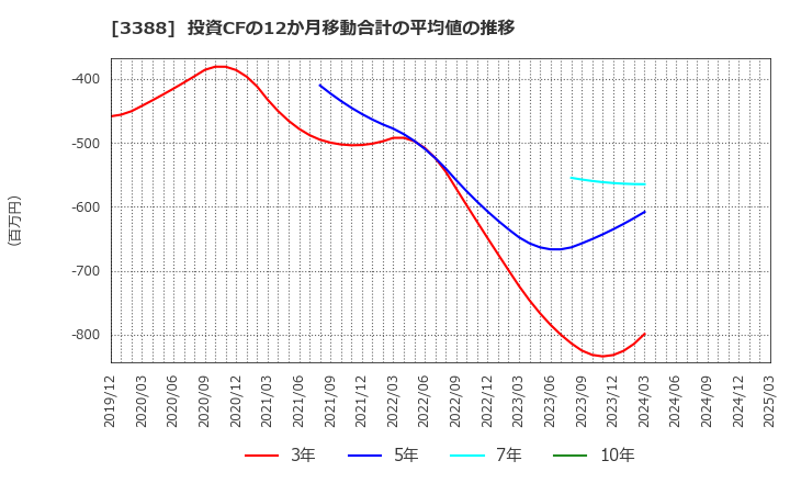 3388 明治電機工業(株): 投資CFの12か月移動合計の平均値の推移