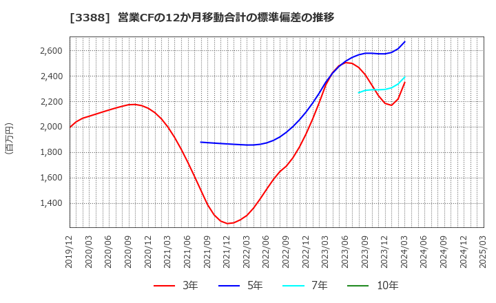3388 明治電機工業(株): 営業CFの12か月移動合計の標準偏差の推移