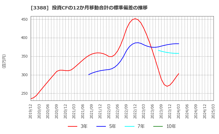 3388 明治電機工業(株): 投資CFの12か月移動合計の標準偏差の推移