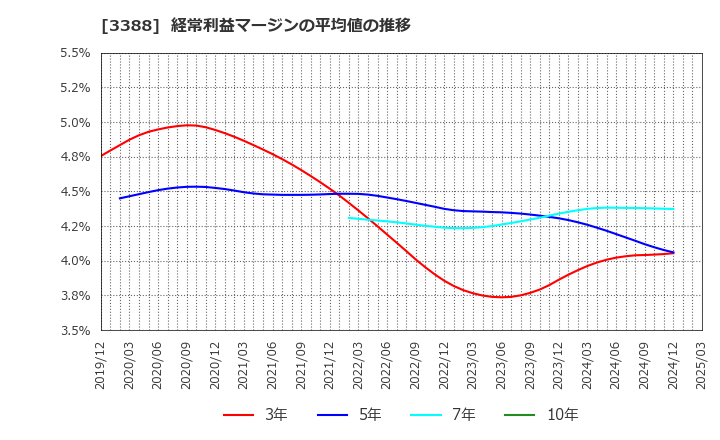 3388 明治電機工業(株): 経常利益マージンの平均値の推移