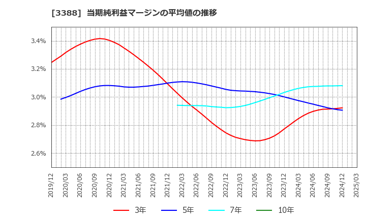 3388 明治電機工業(株): 当期純利益マージンの平均値の推移